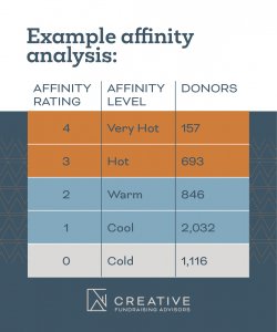 donor data affinity analysis graphic