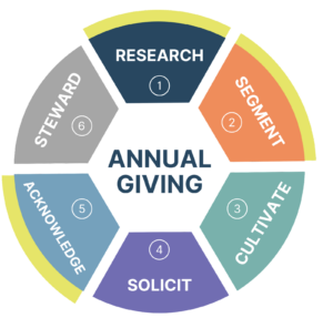 Annual giving donor cycle graphic