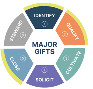 Major gifts donor cycle graphic
