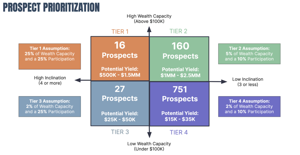 Using Donor Analytics to Develop Your Donor Engagement Strategy Using Donor Analytics to Develop Your Donor Engagement Strategy