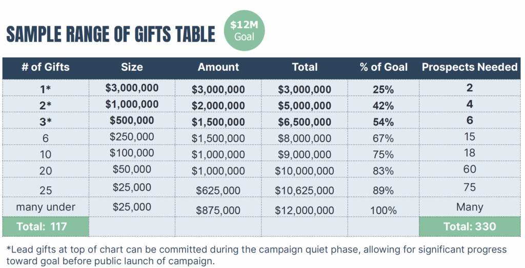 Campaign Quiet Phase Gifts Table