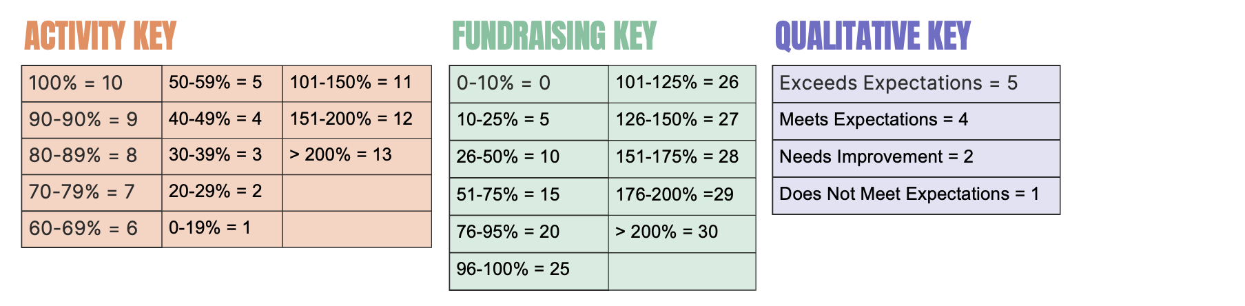 Fundraising Metrics Key